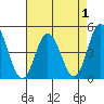 Tide chart for Dennis Cr, 2.5mi above entrance, Delaware Bay, Delaware on 2022/05/1