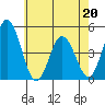 Tide chart for Dennis Cr, 2.5mi above entrance, Delaware Bay, Delaware on 2022/05/20