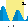 Tide chart for Dennis Cr, 2.5mi above entrance, Delaware Bay, Delaware on 2022/05/21