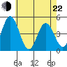 Tide chart for Dennis Cr, 2.5mi above entrance, Delaware Bay, Delaware on 2022/05/22