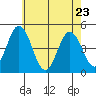 Tide chart for Dennis Cr, 2.5mi above entrance, Delaware Bay, Delaware on 2022/05/23
