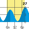 Tide chart for Dennis Cr, 2.5mi above entrance, Delaware Bay, Delaware on 2022/05/27