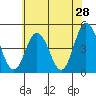 Tide chart for Dennis Cr, 2.5mi above entrance, Delaware Bay, Delaware on 2022/05/28