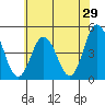 Tide chart for Dennis Cr, 2.5mi above entrance, Delaware Bay, Delaware on 2022/05/29