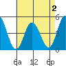 Tide chart for Dennis Cr, 2.5mi above entrance, Delaware Bay, Delaware on 2022/05/2