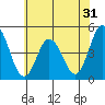 Tide chart for Dennis Cr, 2.5mi above entrance, Delaware Bay, Delaware on 2022/05/31