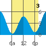 Tide chart for Dennis Cr, 2.5mi above entrance, Delaware Bay, Delaware on 2022/05/3
