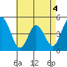 Tide chart for Dennis Cr, 2.5mi above entrance, Delaware Bay, Delaware on 2022/05/4