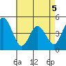 Tide chart for Dennis Cr, 2.5mi above entrance, Delaware Bay, Delaware on 2022/05/5
