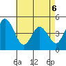 Tide chart for Dennis Cr, 2.5mi above entrance, Delaware Bay, Delaware on 2022/05/6