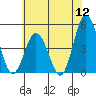 Tide chart for Dennis Cr, 2.5mi above entrance, Delaware Bay, Delaware on 2022/07/12