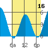 Tide chart for Dennis Cr, 2.5mi above entrance, Delaware Bay, Delaware on 2022/07/16