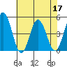 Tide chart for Dennis Cr, 2.5mi above entrance, Delaware Bay, Delaware on 2022/07/17
