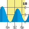 Tide chart for Dennis Cr, 2.5mi above entrance, Delaware Bay, Delaware on 2022/07/18