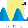 Tide chart for Dennis Cr, 2.5mi above entrance, Delaware Bay, Delaware on 2022/07/19