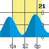Tide chart for Dennis Cr, 2.5mi above entrance, Delaware Bay, Delaware on 2022/07/21
