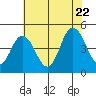 Tide chart for Dennis Cr, 2.5mi above entrance, Delaware Bay, Delaware on 2022/07/22