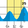 Tide chart for Dennis Cr, 2.5mi above entrance, Delaware Bay, Delaware on 2022/07/25
