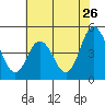 Tide chart for Dennis Cr, 2.5mi above entrance, Delaware Bay, Delaware on 2022/07/26