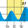 Tide chart for Dennis Cr, 2.5mi above entrance, Delaware Bay, Delaware on 2022/07/27