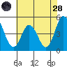 Tide chart for Dennis Cr, 2.5mi above entrance, Delaware Bay, Delaware on 2022/07/28