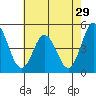 Tide chart for Dennis Cr, 2.5mi above entrance, Delaware Bay, Delaware on 2022/07/29