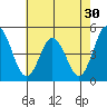 Tide chart for Dennis Cr, 2.5mi above entrance, Delaware Bay, Delaware on 2022/07/30