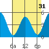 Tide chart for Dennis Cr, 2.5mi above entrance, Delaware Bay, Delaware on 2022/07/31