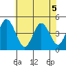 Tide chart for Dennis Cr, 2.5mi above entrance, Delaware Bay, Delaware on 2022/07/5