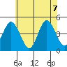 Tide chart for Dennis Cr, 2.5mi above entrance, Delaware Bay, Delaware on 2022/07/7