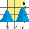 Tide chart for Dennis Cr, 2.5mi above entrance, Delaware Bay, Delaware on 2022/07/9