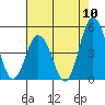 Tide chart for Dennis Creek, (2.5mi. above entrance), Delaware on 2022/08/10