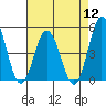 Tide chart for Dennis Creek, (2.5mi. above entrance), Delaware on 2022/08/12