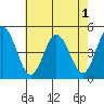 Tide chart for Dennis Creek, (2.5mi. above entrance), Delaware on 2022/08/1