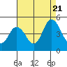 Tide chart for Dennis Creek, (2.5mi. above entrance), Delaware on 2022/08/21