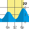 Tide chart for Dennis Creek, (2.5mi. above entrance), Delaware on 2022/08/22