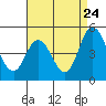 Tide chart for Dennis Creek, (2.5mi. above entrance), Delaware on 2022/08/24