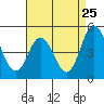 Tide chart for Dennis Creek, (2.5mi. above entrance), Delaware on 2022/08/25