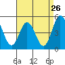 Tide chart for Dennis Creek, (2.5mi. above entrance), Delaware on 2022/08/26