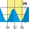 Tide chart for Dennis Creek, (2.5mi. above entrance), Delaware on 2022/08/28