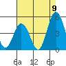 Tide chart for Dennis Creek, (2.5mi. above entrance), Delaware on 2022/08/9