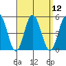 Tide chart for Dennis Cr, 2.5mi above entrance, Delaware Bay, Delaware on 2022/09/12