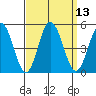 Tide chart for Dennis Cr, 2.5mi above entrance, Delaware Bay, Delaware on 2022/09/13