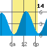 Tide chart for Dennis Cr, 2.5mi above entrance, Delaware Bay, Delaware on 2022/09/14
