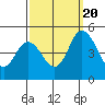 Tide chart for Dennis Cr, 2.5mi above entrance, Delaware Bay, Delaware on 2022/09/20