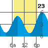 Tide chart for Dennis Cr, 2.5mi above entrance, Delaware Bay, Delaware on 2022/09/23