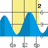 Tide chart for Dennis Cr, 2.5mi above entrance, Delaware Bay, Delaware on 2022/09/2