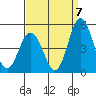 Tide chart for Dennis Cr, 2.5mi above entrance, Delaware Bay, Delaware on 2022/09/7