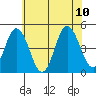 Tide chart for Dennis Cr, 2.5mi above entrance, Delaware Bay, Delaware on 2023/07/10