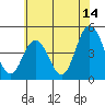 Tide chart for Dennis Cr, 2.5mi above entrance, Delaware Bay, Delaware on 2023/07/14
